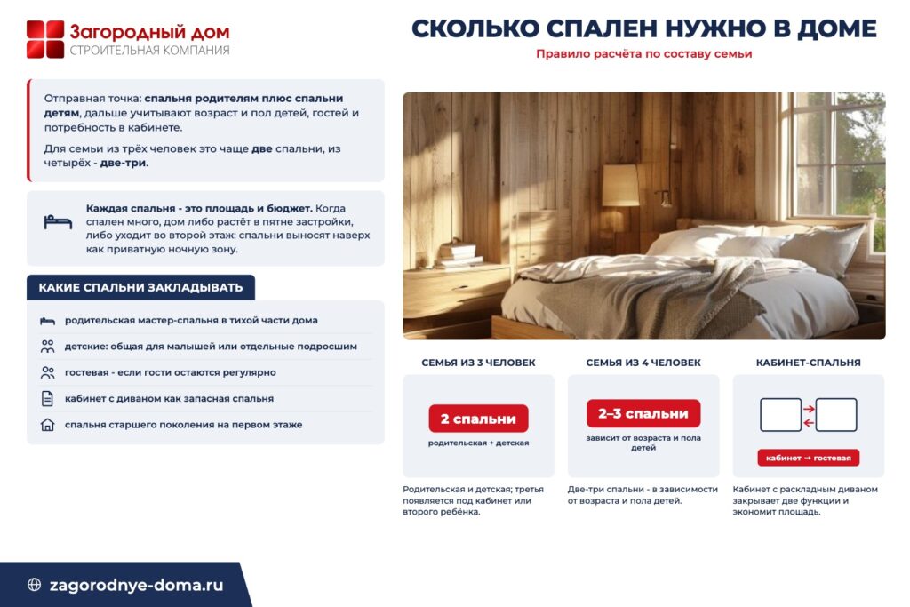 Правило расчёта числа спален: семья из трёх - две спальни, из четырёх - две-три