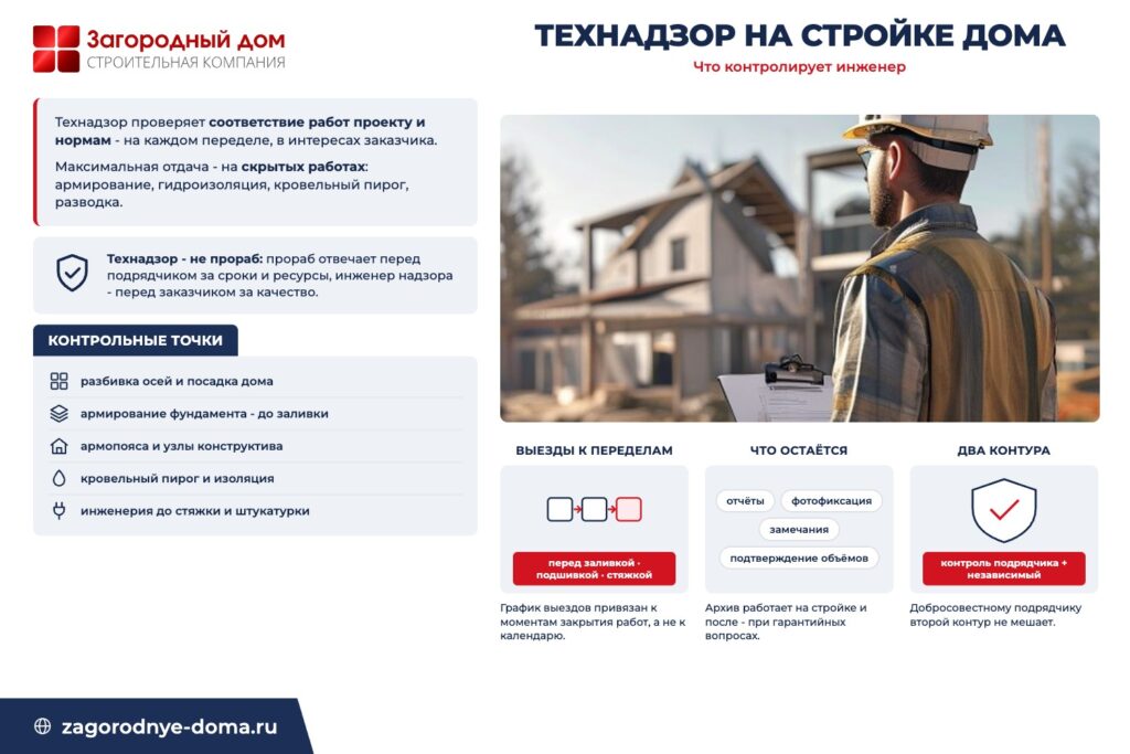 Схема технадзора: выезды к переделам, отчёты и фотофиксация, два контура контроля