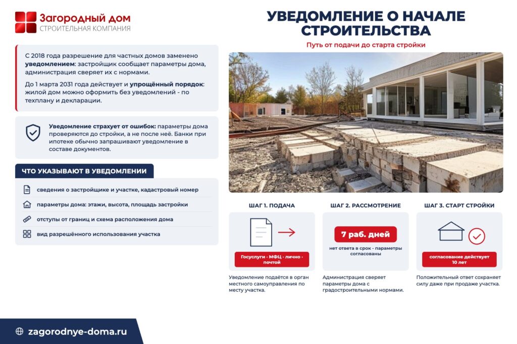 Схема: подача уведомления, рассмотрение 7 рабочих дней, старт стройки на 10 лет