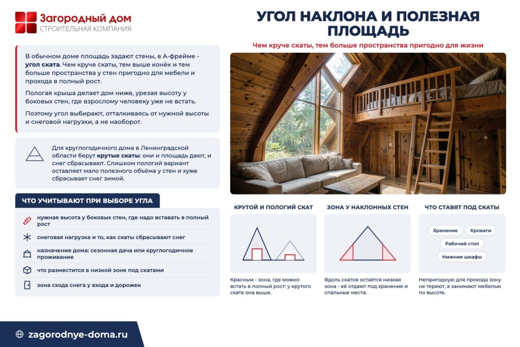 Как угол наклона крыши А-фрейма влияет на полезную площадь и зону у наклонных стен