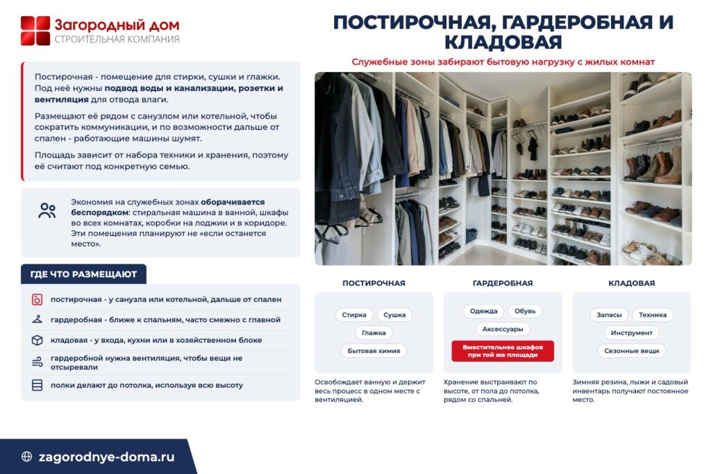 Постирочная, гардеробная и кладовая: что хранят в каждой зоне и где их размещают