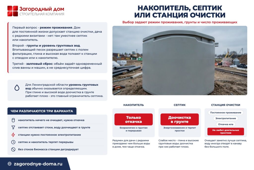 Накопитель, септик или станция очистки: выбор задают режим проживания, грунты и число проживающих