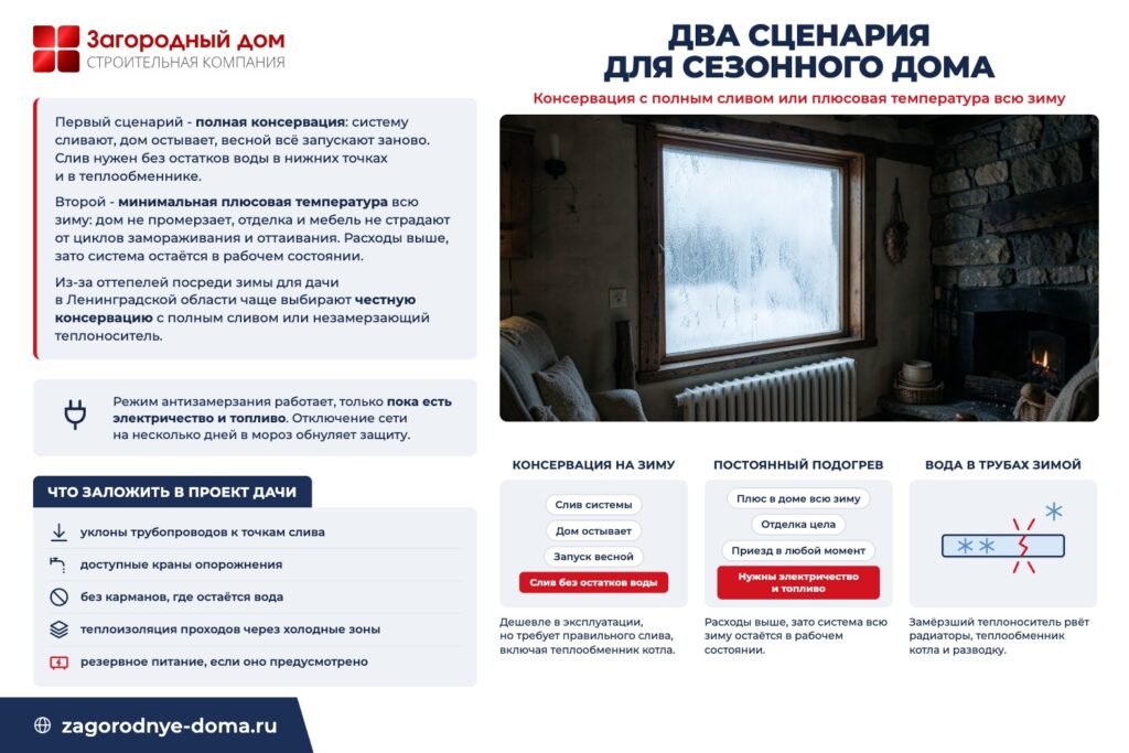 Два сценария для сезонного дома: консервация с полным сливом или плюсовая температура всю зиму
