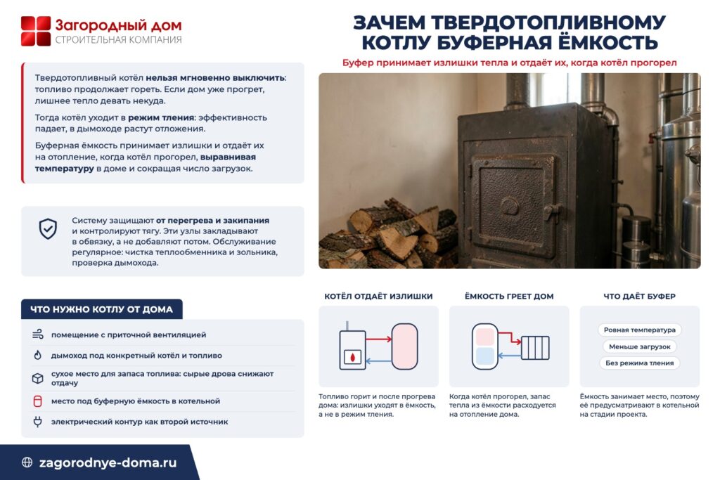 Зачем твердотопливному котлу буферная ёмкость: буфер принимает излишки тепла и отдаёт их, когда котёл прогорел