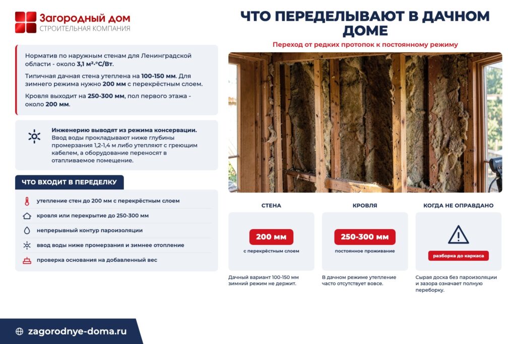 Инфографика «Что переделывают в дачном доме»: переход от редких протопок к постоянному режиму