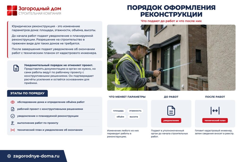 Инфографика «Порядок оформления реконструкции»: что подают до работ и что после них