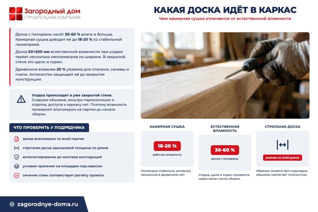 Инфографика «Какая доска идёт в каркас»: чем камерная сушка отличается от естественной влажности