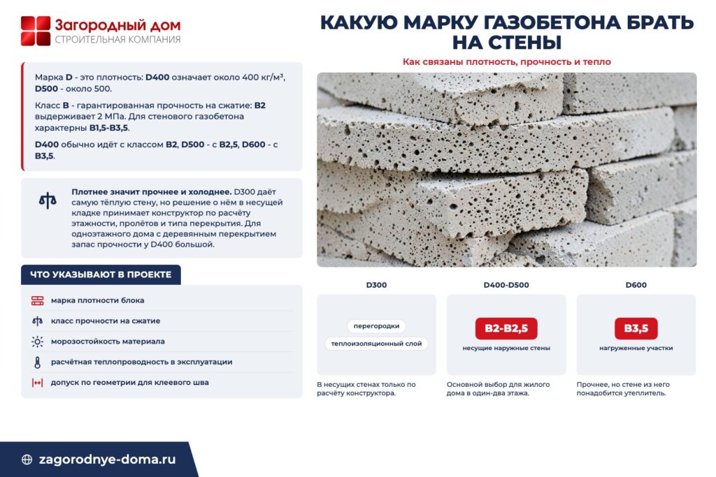 Инфографика «Какую марку газобетона брать на стены»: как связаны плотность, прочность и тепло