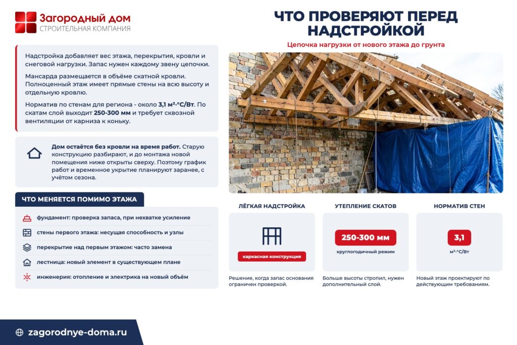 Инфографика «Что проверяют перед надстройкой»: цепочка нагрузки от нового этажа до грунта