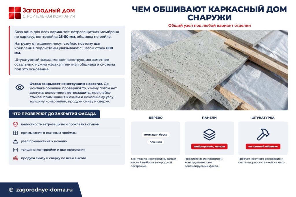 Инфографика «Чем обшивают каркасный дом снаружи»: общий узел под любой вариант отделки