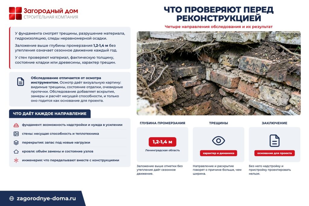 Инфографика «Что проверяют перед реконструкцией»: четыре направления обследования и их результат