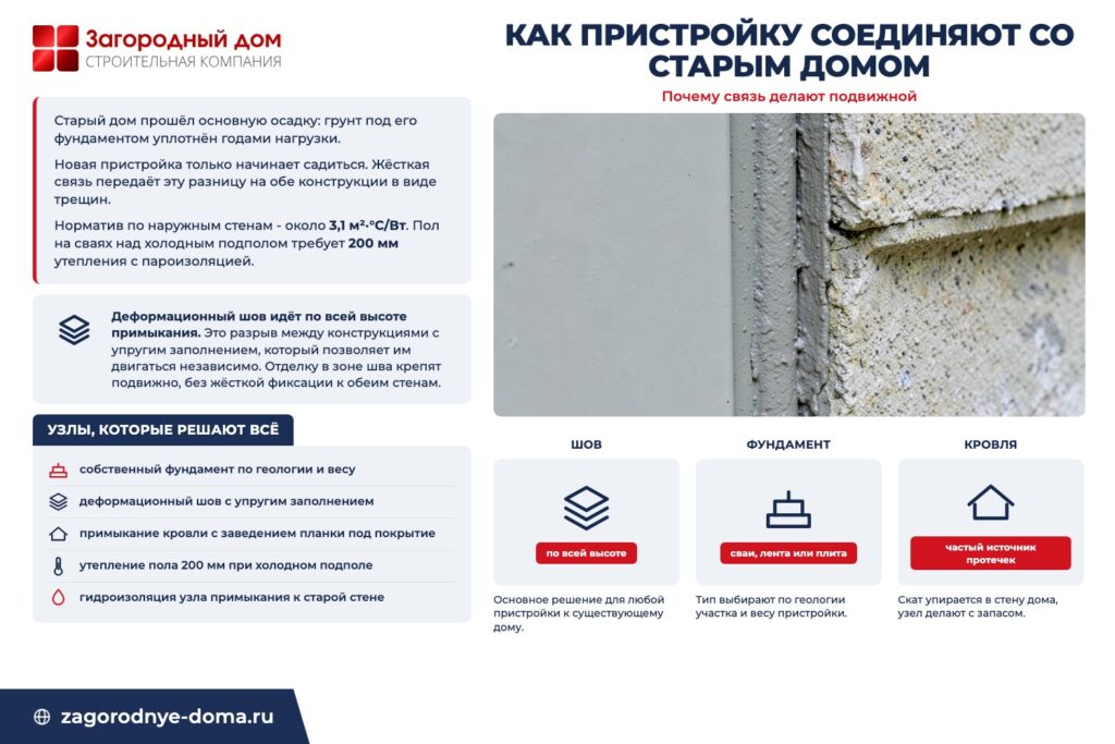 Инфографика «Как пристройку соединяют со старым домом»: почему связь делают подвижной