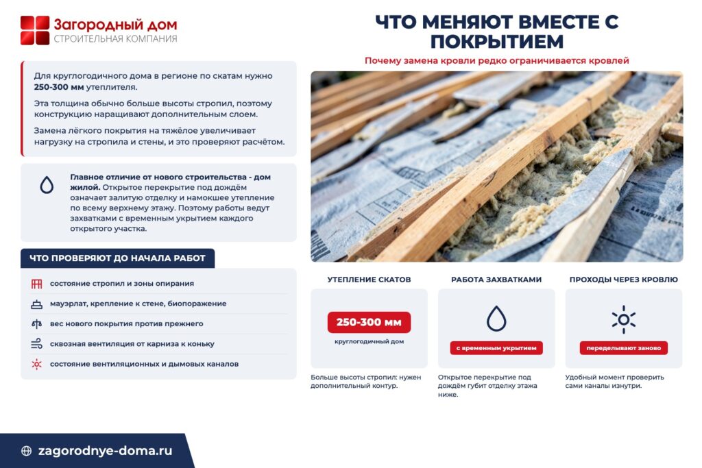 Инфографика «Что меняют вместе с покрытием»: почему замена кровли редко ограничивается кровлей